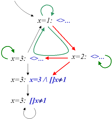 behaviour graph for mod-3 counter