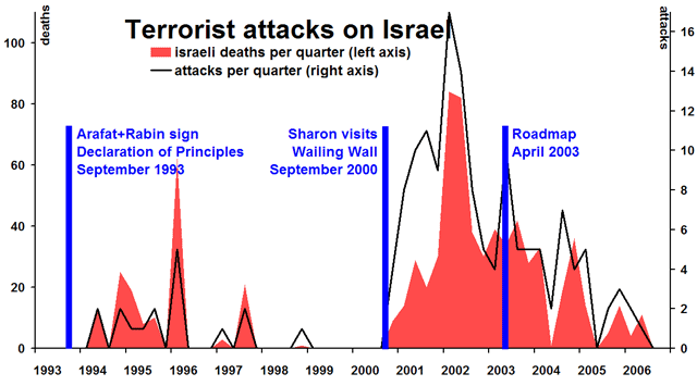 The data shows low rate of attacks 1993-1996, almost none until mid 2000, and then a massive increase