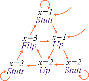 action-tableau behaviour graph