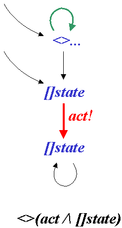 an action tableau