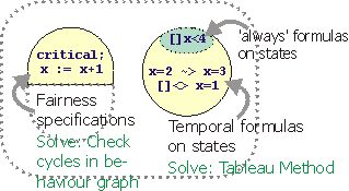 things solved by existing model-checked
