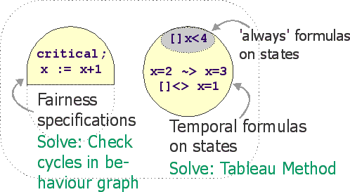 things solved by existing model-checked