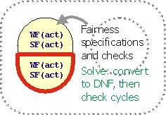 things solved with DNF