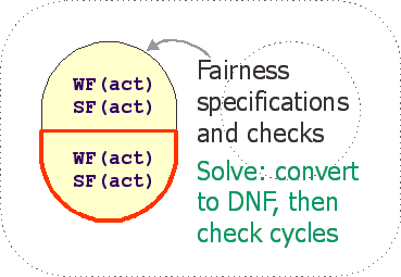 things solved with DNF