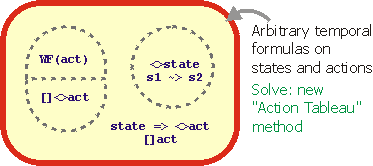 things solved with action tableaux