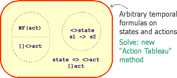 things solved with action tableaux