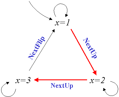 state graph for a mod-3 counter