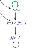 tableau for x=3 not leading to x=1