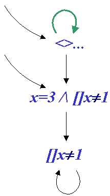tableau for x=3 not leading to x=1