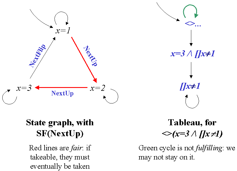 behaviour graph and tableau for mod-3 counter