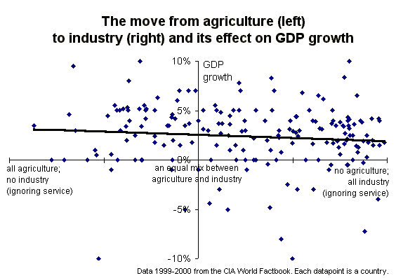 The move from agriculture to industry and its effect on GDP