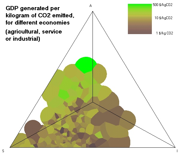 GDP generated per kilogram of CO2 emitted, according to a country's division between Agriculture, Industry and Service sectors