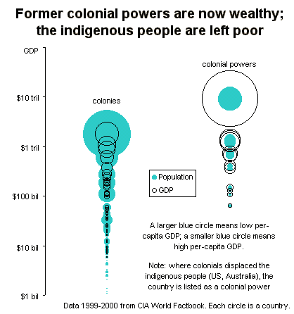 Former colonial powers are now ealthy; the indigenous people are left poor