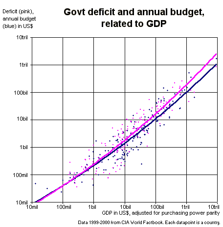Govt deficit and budget, related to GDP
