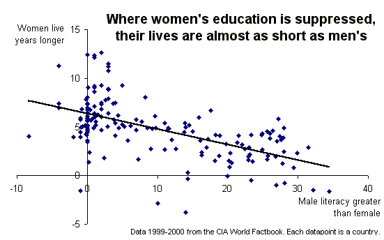 Where women's education is suppressed, their lives are almost as short as men's
