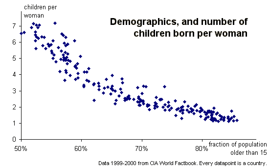 Number of children born per woman, given fraction of adults