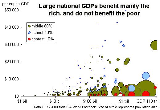 Large national GDPs benefit mainly the rich, and do not benefit the poor