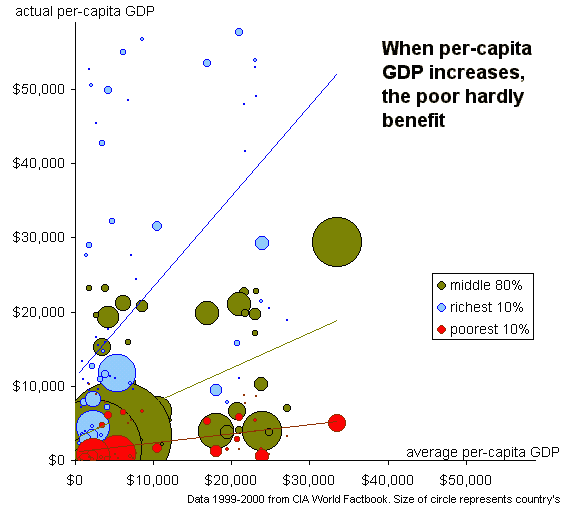 Where per-capita GDP is higher, the poor hardly benefit