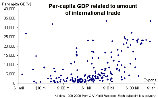 Per-capita GDP related to amount of international trade