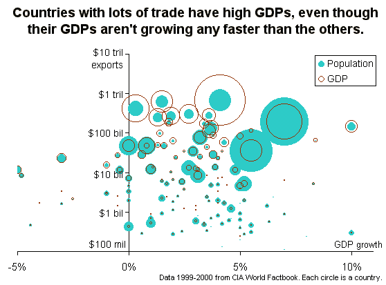 Countries with lots of international trade have high GDPs, even though their GDPs aren't growing any faster than the others
