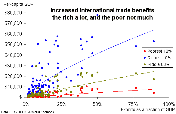 Increased international trade benefits the rich a lot, and the poor not much