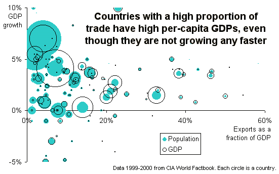 Countries with a high proportion of trade have high per-capita GDPs, even though they are not growing any faster
